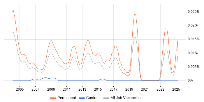 Job vacancy trend for New Business Development Manager in England Job vacancy trend for New Business Development Manager in England
