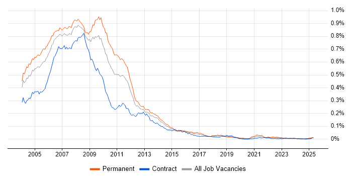 Job vacancy trend for New Media in England Job vacancy trend for New Media in England