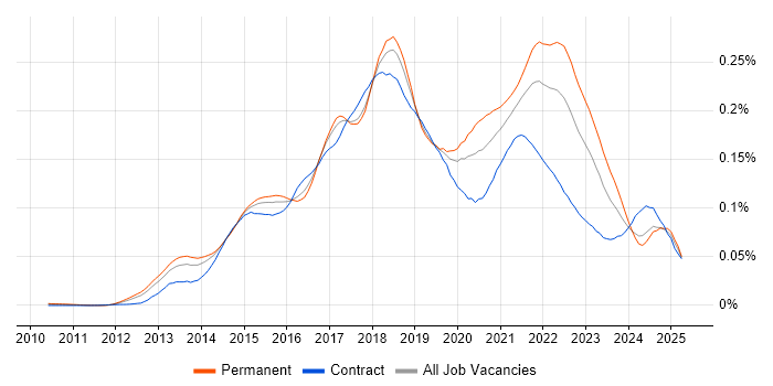 Job vacancy trend for New Relic in England Job vacancy trend for New Relic in England