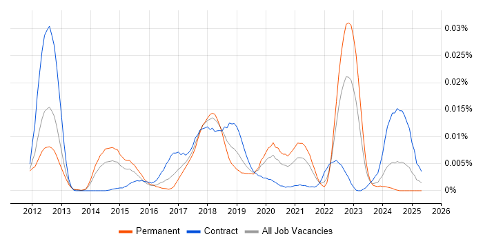 Job vacancy trend for NewSQL in England Job vacancy trend for NewSQL in England