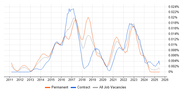 Job vacancy trend for Nexpose in England