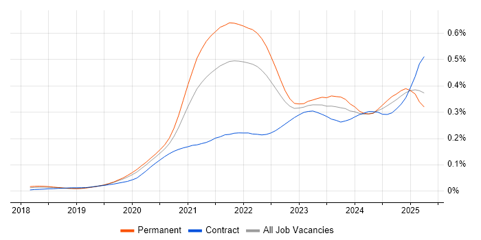 Job vacancy trend for Next.js in England Job vacancy trend for Next.js in England