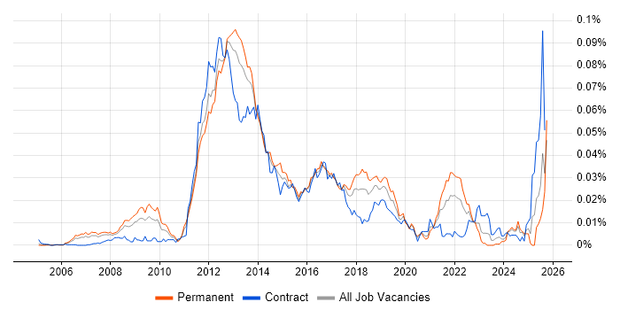 NFC job vacancy trend in England NFC job vacancy trend in England