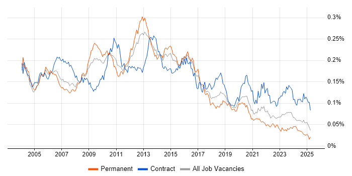 Job vacancy trend for NFS in England Job vacancy trend for NFS in England