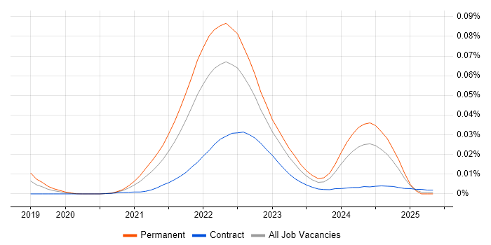 Job vacancy trend for NFT in England Job vacancy trend for NFT in England