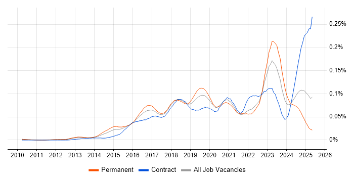 Job vacancy trend for NGFW in England Job vacancy trend for NGFW in England