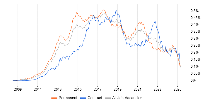 Job vacancy trend for nginx in England Job vacancy trend for nginx in England