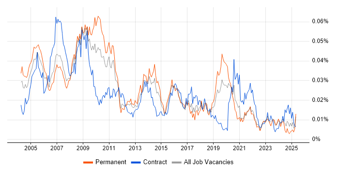 Job vacancy trend for NGN in England Job vacancy trend for NGN in England