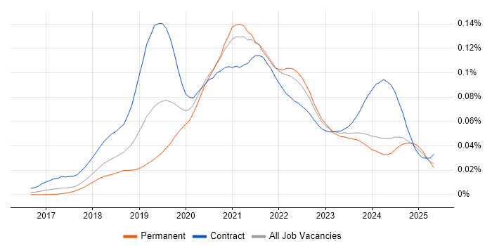 Job vacancy trend for NgRx in England Job vacancy trend for NgRx in England