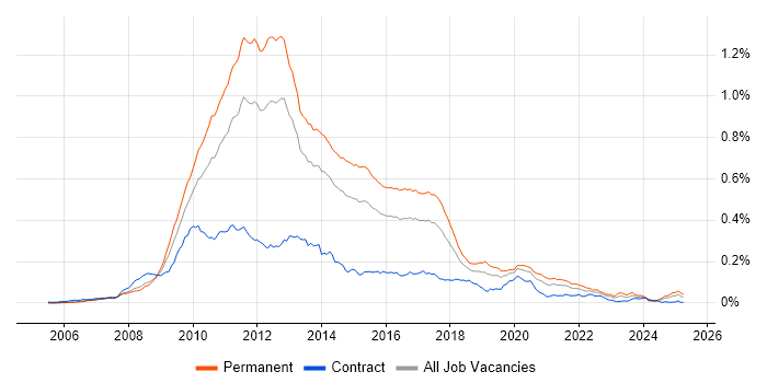 Job vacancy trend for NHibernate in England Job vacancy trend for NHibernate in England