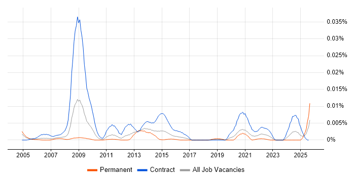 Job vacancy trend for NHS DBA in England