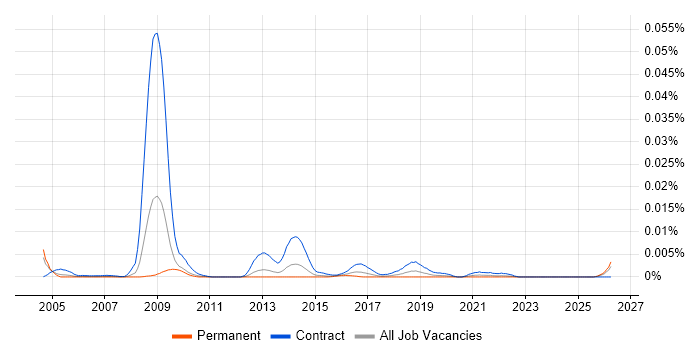 NHS Performance Manager job vacancy trend in England