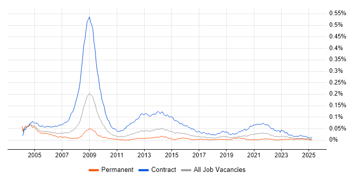 Job vacancy trend for NHS Project Manager in England Job vacancy trend for NHS Project Manager in England
