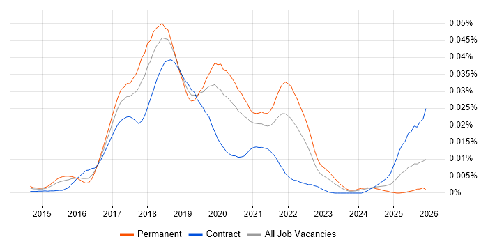Nightwatchjs job vacancy trend in England