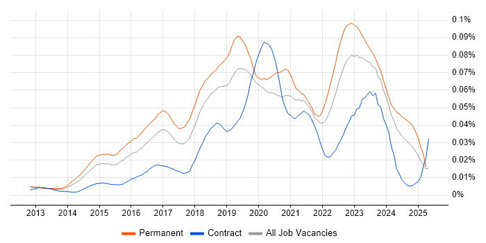 Job vacancy trend for Nimble Storage in England Job vacancy trend for Nimble Storage in England