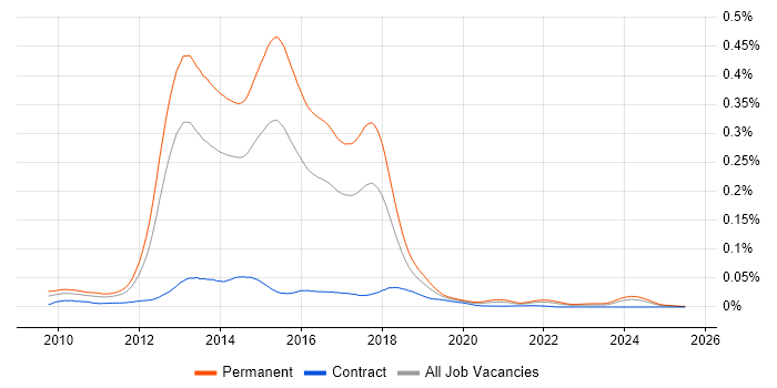 Job vacancy trend for Ninject in England