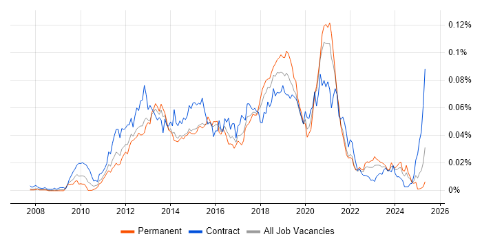 Job vacancy trend for Nintex in England Job vacancy trend for Nintex in England