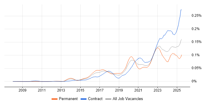Job vacancy trend for NIST 800 in England Job vacancy trend for NIST 800 in England