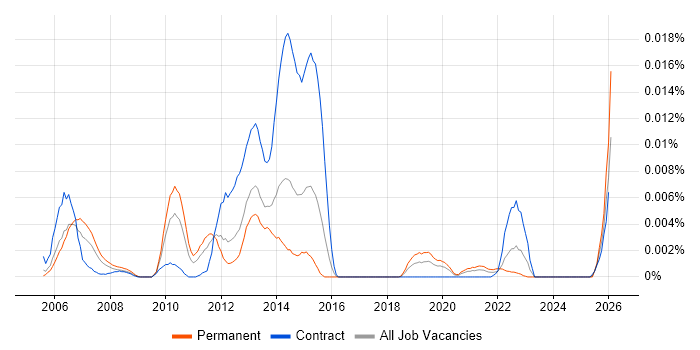 NLBS job vacancy trend in England