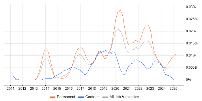 Job vacancy trend for NLTK in England Job vacancy trend for NLTK in England