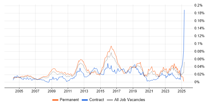 Job vacancy trend for Nmap in England Job vacancy trend for Nmap in England