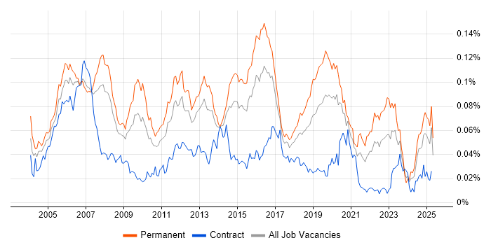 Job vacancy trend for NOC Engineer in England Job vacancy trend for NOC Engineer in England