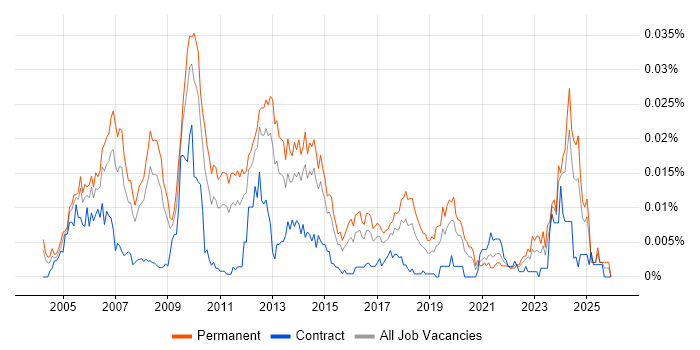 NOC Manager job vacancy trend in England