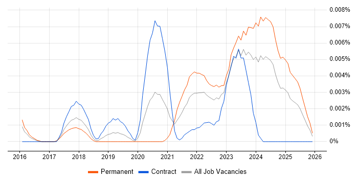 Node-RED job vacancy trend in England