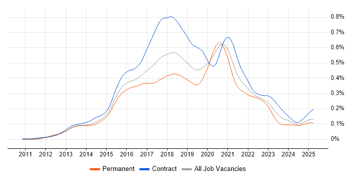 Job vacancy trend for Node.js Developer in England Job vacancy trend for Node.js Developer in England
