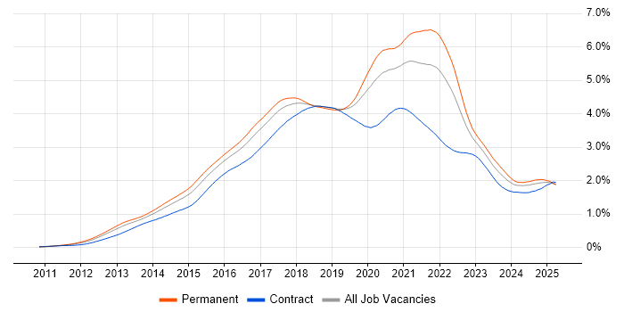 Job vacancy trend for Node.js in England Job vacancy trend for Node.js in England