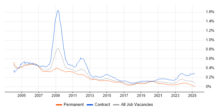 Job vacancy trend for Nokia in England Job vacancy trend for Nokia in England