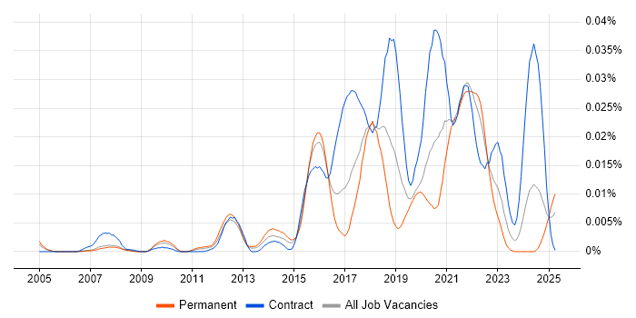 Job vacancy trend for Non-Blocking Code in England Job vacancy trend for Non-Blocking Code in England