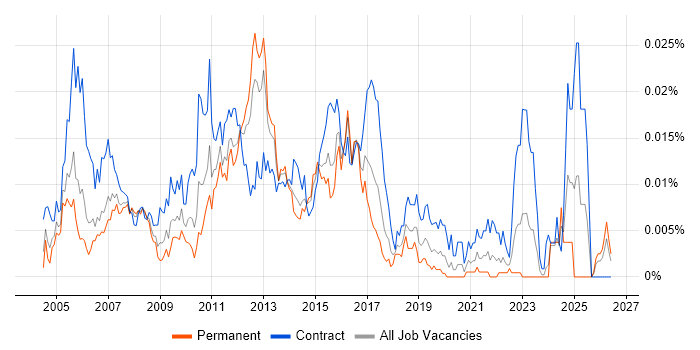 Non-Functional Test Analyst job vacancy trend in England