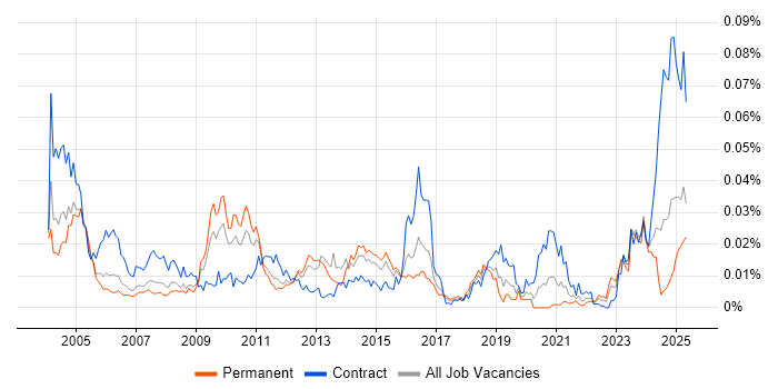 Job vacancy trend for NonStop SQL in England Job vacancy trend for NonStop SQL in England
