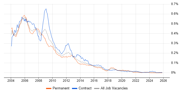 Nortel job vacancy trend in England