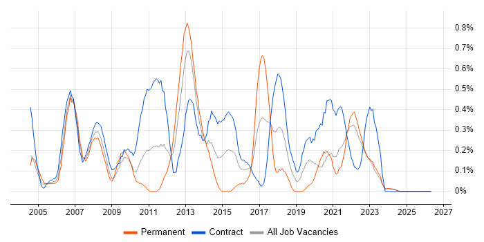 1st Line Support Analyst job vacancy trend in the North East