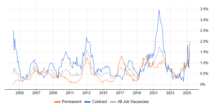 Job vacancy trend for 1st Line Support in the North East Job vacancy trend for 1st Line Support in the North East