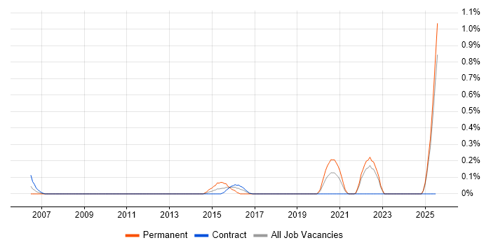 Job vacancy trend for 21 CFR Part 11 in the North East Job vacancy trend for 21 CFR Part 11 in the North East
