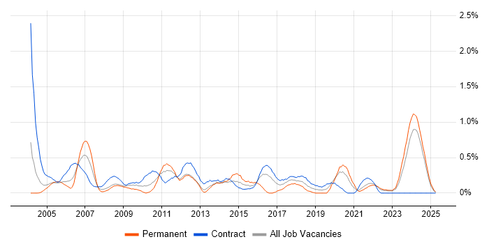 Job vacancy trend for 2nd/3rd Line Support in the North East Job vacancy trend for 2nd/3rd Line Support in the North East