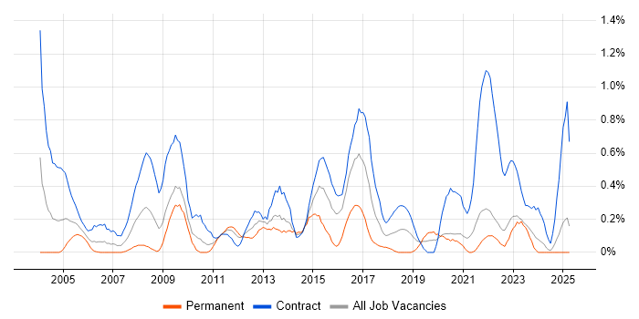 Job vacancy trend for 2nd Line Desktop Support in the North East Job vacancy trend for 2nd Line Desktop Support in the North East