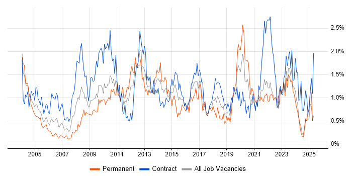 Job vacancy trend for 2nd Line Support in the North East Job vacancy trend for 2nd Line Support in the North East