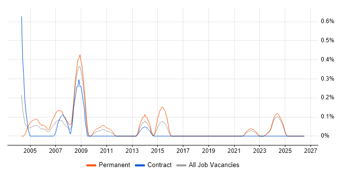 3D Modelling job vacancy trend in the North East