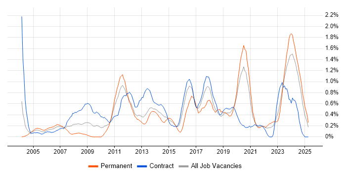 Job vacancy trend for 3rd Line Engineer in the North East Job vacancy trend for 3rd Line Engineer in the North East
