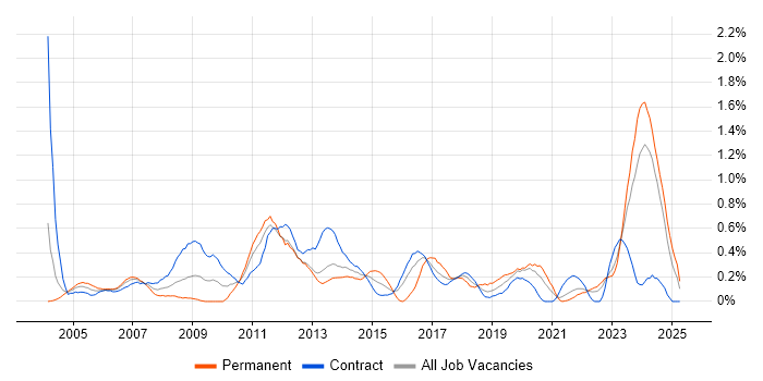 Job vacancy trend for 3rd Line Support Engineer in the North East Job vacancy trend for 3rd Line Support Engineer in the North East