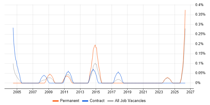 3rd Line Support Technician job vacancy trend in the North East