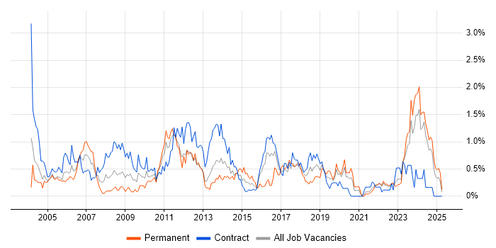 Job vacancy trend for 3rd Line Support in the North East Job vacancy trend for 3rd Line Support in the North East