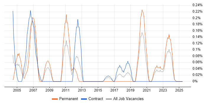 Job vacancy trend for 3rd Line Technical Support in the North East Job vacancy trend for 3rd Line Technical Support in the North East