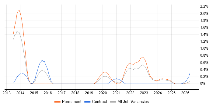 4G job vacancy trend in the North East