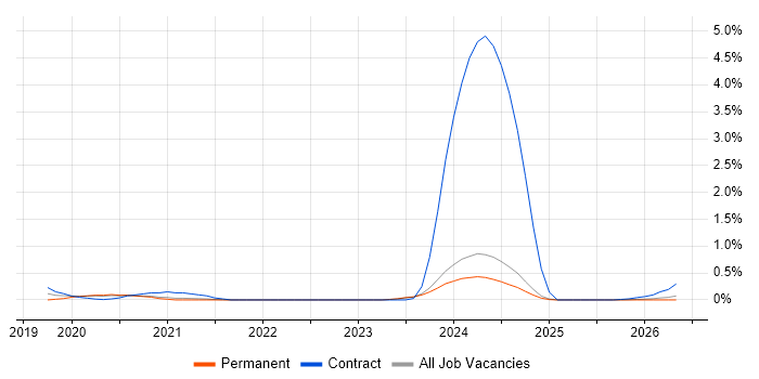 5G job vacancy trend in the North East