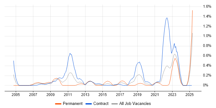 Job vacancy trend for 802.1X in the North East Job vacancy trend for 802.1X in the North East